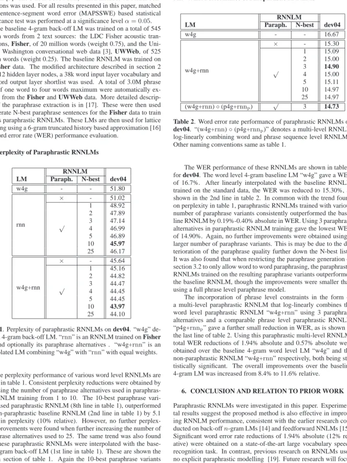 Table 1. Perplexity of paraphrastic RNNLMs on dev04. “w4g” de- de-notes a 4-gram back-off LM