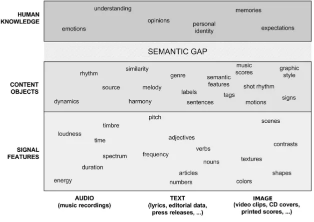 Figure 2. The music information plane and the semantic gap between human un- un-derstanding and content object descriptions