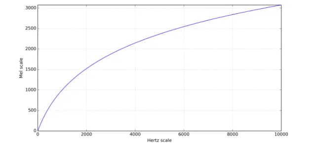 Figure 3. Mel scale