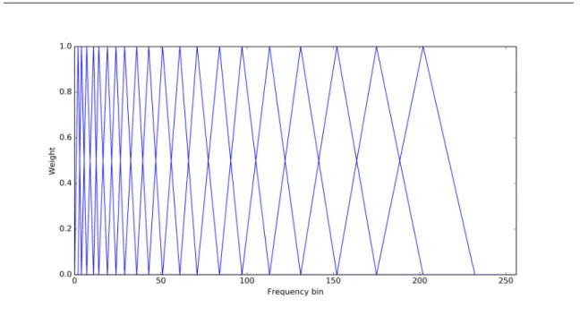 Figure 4. 20 triangular filters with 50% overlap