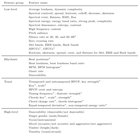 Table 1: Computed audio features.
