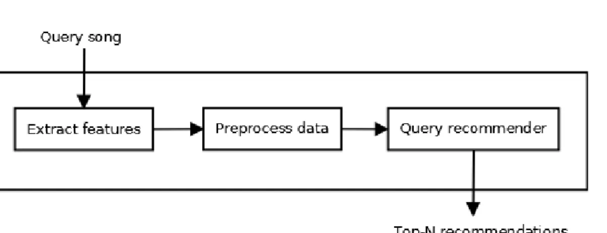 Figure 5. The pipeline for obtaining recommendations for a query song.