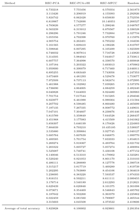 Table 2: Results of objective evaluation.