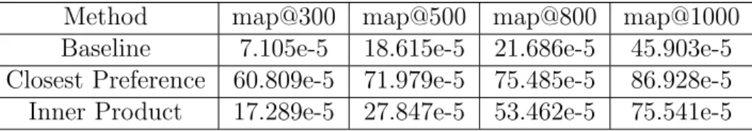 Table 3.7: Comparison between three approaches(users with more than 100 reviews)