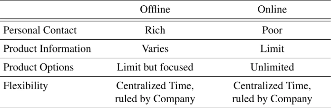 Table 2.1: Different factors between Online and Offline Shopping.