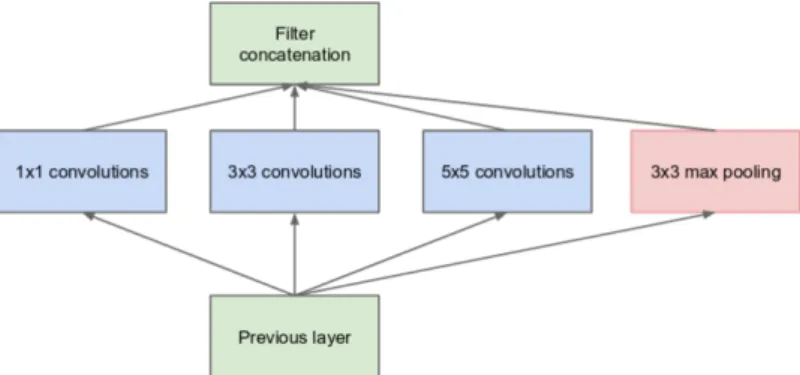 Figure 2.1: Basic Inception Convolution Block (Szegedy et al., 2015).