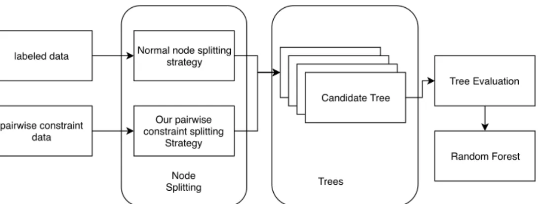 Figure 4.2: Flowchart of Robust Random Forest With Pairwise Constraints