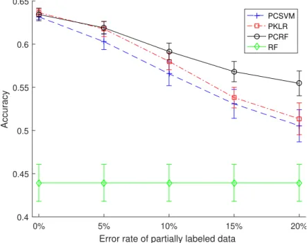 Figure 4.3: Results of PCRF on large Clothing with Attribute dataset