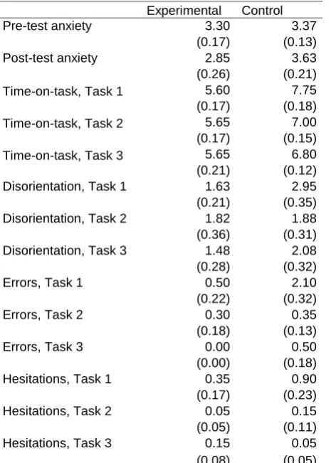 Table 1 Descriptives by route-planning-support condition 