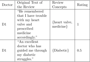 Table 2.1: Examples of doctor reviews.