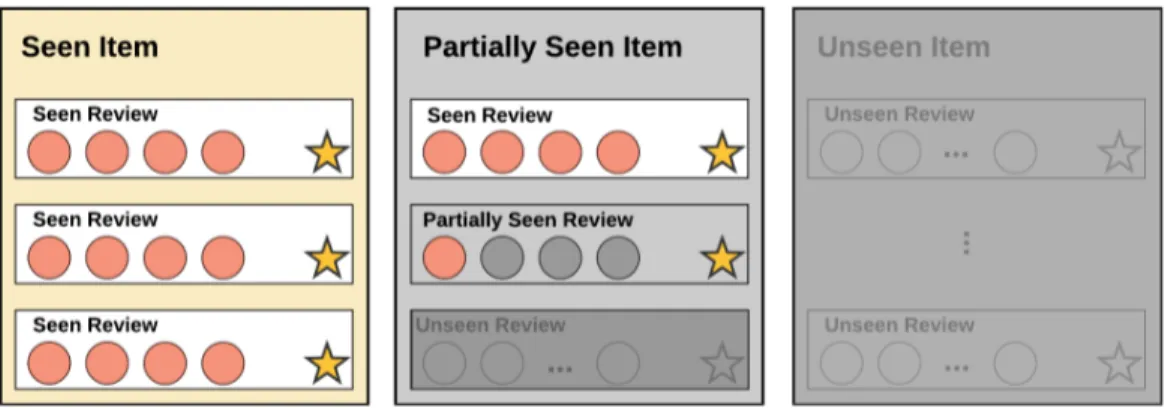 Figure 2.6: Example of various types of reviews and items based on the access pattern taxonomy we define in Section 2.4.2