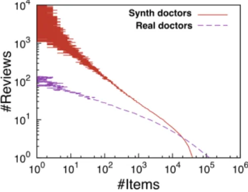 Figure 2.10: Distribution of reviews for real and synthetic doctor reviews datasets.