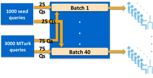 Figure 3.2: The labeling process through the Amazon Mechanical Turk.