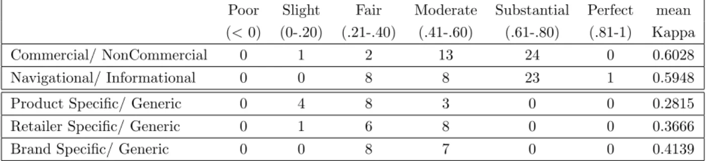 Table 3.2: Measure of agreement among the annotators in terms of the number of batches falling in different margins of Kappa along with the mean Fleiss’ Kappa for each dimension.