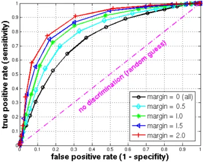 Figure 3.4: ROC curves for varying margin values.