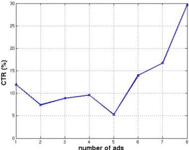 Figure 4.1: Average CTR for SERPs with particular number of ads