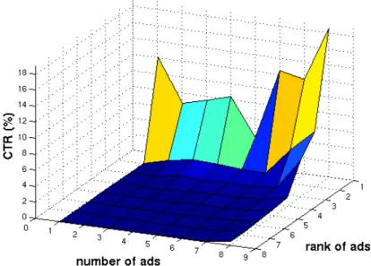 Figure 4.2: Average CTR at specific ranks for SERPs with particular number of ads.