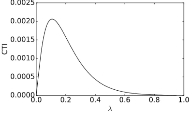 Fig. 5. CTI as a function of delivered impression rate of a Poisson process.