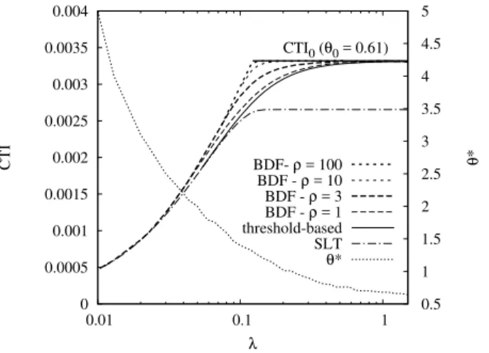 Fig. 7. CTI vs. impression rate λ under various strategies, for monotonically decreasing response function P a = 0.1e −u .