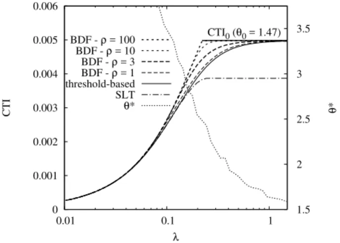 Fig. 8. CTI vs. impression rate λ under various strategies, for inverse-U response function P a = 0.1ue −u .