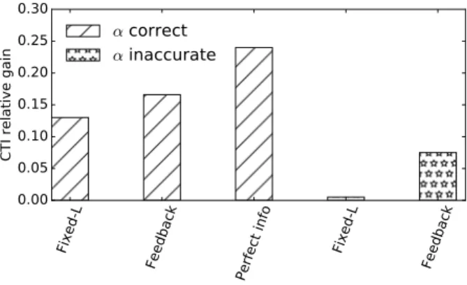 Fig. 10. Relative CTI gain in real-time delivery scenario, under different approximations of U .