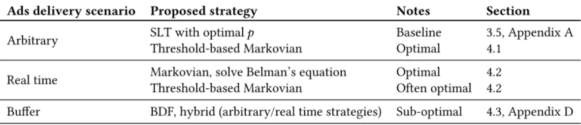 Table 2. Strategies for different delivery scenarios. All the strategy can be applied with perfect or partial excitation information.