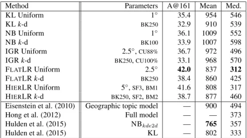 Table 4.2: Performance on the test set of G EO T EXT for different methods and metrics.