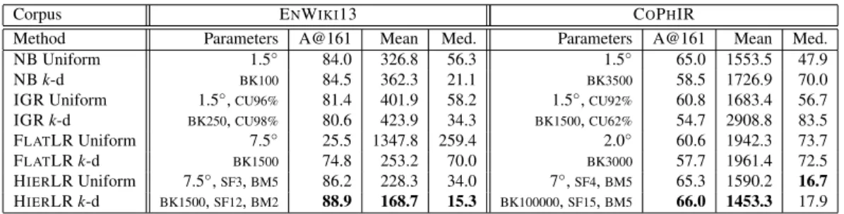 Table 4.5: Performance on the test sets of E N W IKI 13 and C O P H IR for different methods and metrics.