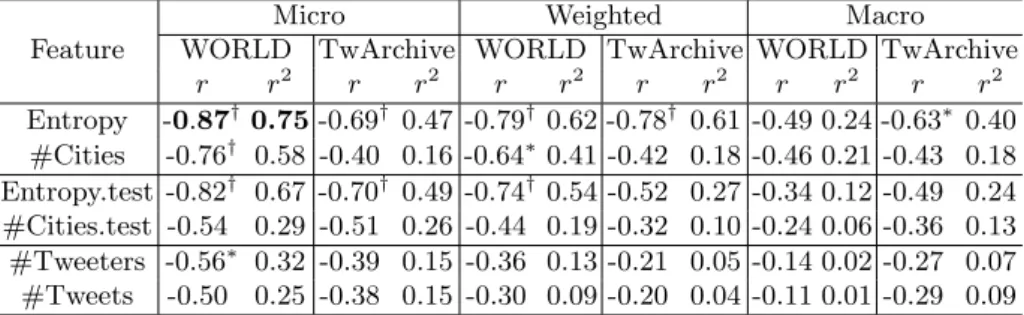 Table 7: Correlation between features and precision using different averages; ( ∗ and † ) denote statistical significance with p ≤ 0.05 and p ≤ 0.01, respectively.