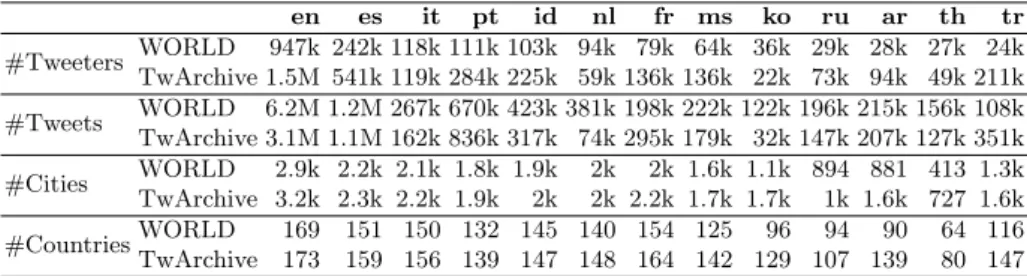 Table 1: Number of tweeters, tweets, cities and countries after preprocessing. en es it pt id nl fr ms ko ru ar th tr #Tweeters WORLD 947k 242k 118k 111k 103k 94k 79k 64k 36k 29k 28k 27k 24k TwArchive 1.5M 541k 119k 284k 225k 59k 136k 136k 22k 73k 94k 49k 