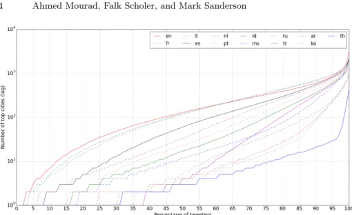 Fig. 1: Tweeters’ cumulative distribution over cities in WORLD.
