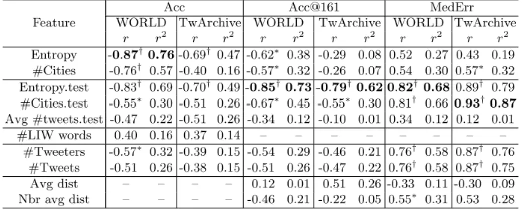 Table 5: Pearson Correlation between features and evaluation metrics; (∗ and † denote statistical significance with p ≤ 0.05 and p ≤ 0.01, respectively).