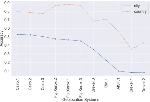 Fig. 2. Evaluation of W-NUT based-on accuracy at the levels of city and country, ordered by city in a descending order.