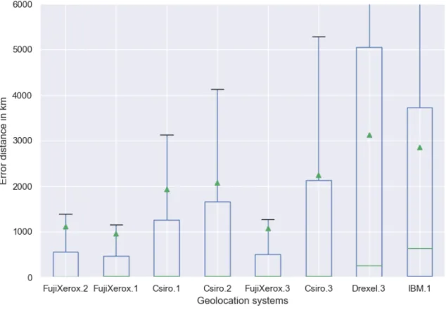 Fig. 3. Evaluation of W-NUT based-on error distance metrics (Median and Mean) in km.