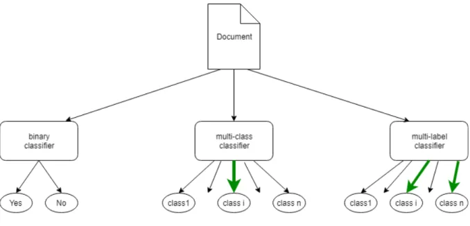 Figure 2-1 Paradigms in text classification 