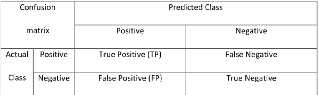 Table 2-1 Confusion matrix  Confusion  matrix  Predicted Class  Positive  Negative  Actual  Class 