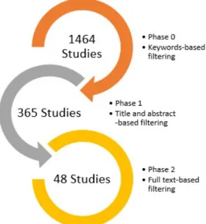 Figure 3-2  The number of primary studies included in each phase of the study selection procedure 
