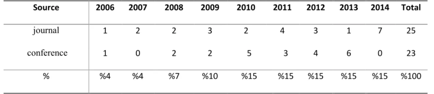 Table 3-2 THE DISTRIBUTION OF PRIMARY STUDIES BY PUBLICATION TYPE AND PUBLICATION YEAR 