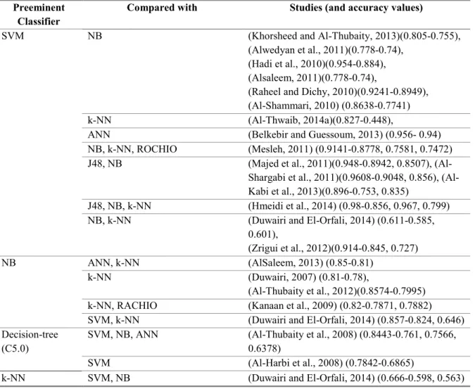 Table 3-7 STUDIES INVESTIGATING ACCURACY  Preeminent 