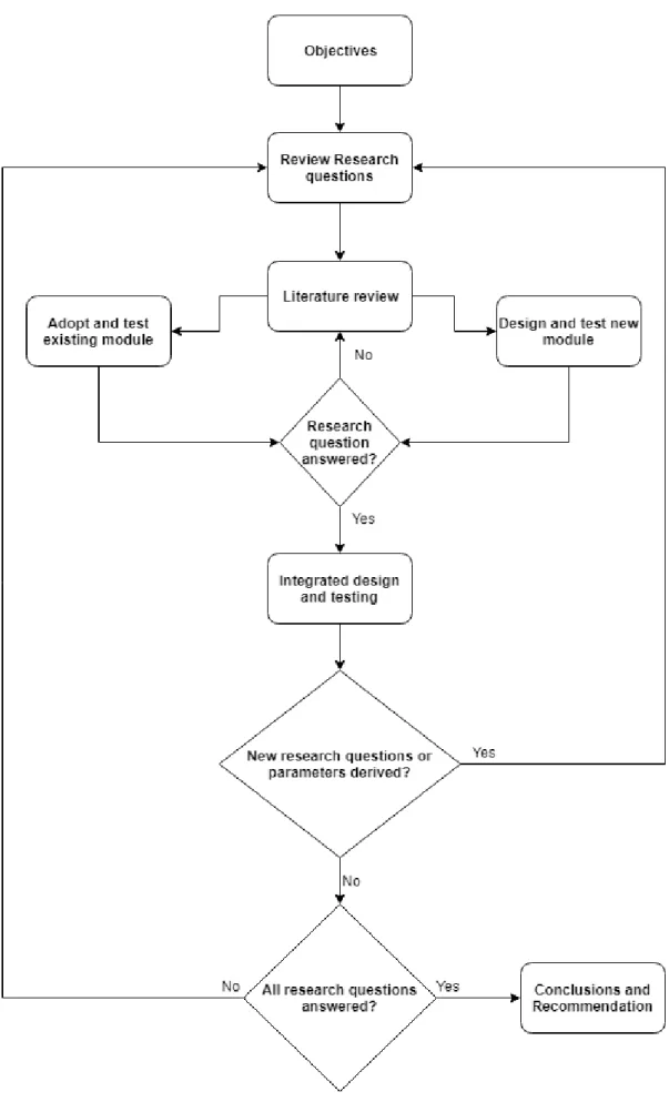 Figure 4-1 flow diagram of the methodology used in this research