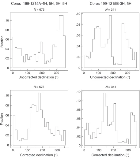 Figure F7. Comparison of uncorrected declinations and corrected declinations (using the Tensor orienta-tion tool) after partial AF demagnetization at 20 mT.