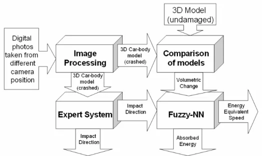 Figure 4.1: The block structure of the intelligent car-crash analysis system 