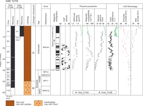 Figure F3. Lithologic summary for Site 1216. VGP = virtual geomagnetic pole, GRA = gamma ray attenua-tion, LAS = light absorption spectroscopy, cps = counts per second, TD = total depth.