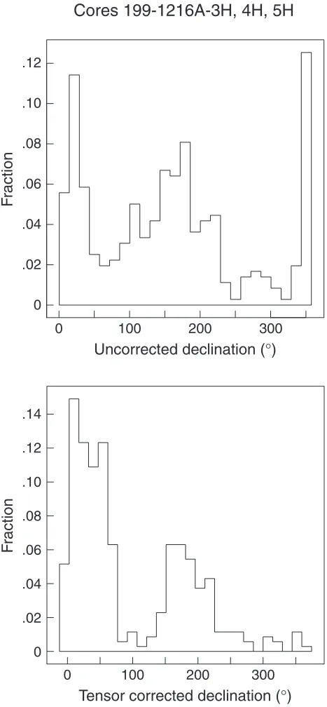 Figure F6. Comparison of uncorrected declinations to declinations corrected using the Tensor orientationtool after partial AF demagnetization at 20 mT