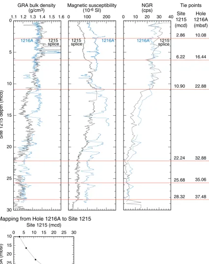 Figure F9. Plot of gamma ray attenuation (GRA) bulk density, MS, and natural gamma count (NGR) datafrom Hole 1216A, matched to the spliced data from Site 1215
