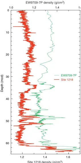 Figure F19. GRA bulk density records from site survey piston core EW9709-7P and the top 67 m of Site1218