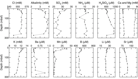 Figure F21. Interstitial water data from Site 1218. Solid circles = Ca, crosses = Mg.