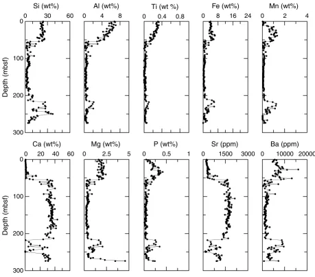Figure F22. Bulk-sediment data from Site 1218. Ca values higher than 35.9 wt% are out of the range of thestandards (see “Geochemistry,” p