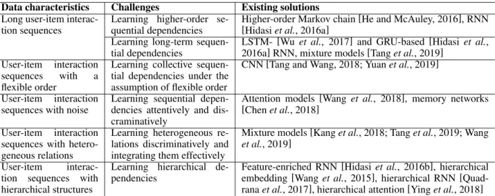 Table 1: A summary of challenges driven by data characteristics in SRSs al., 2019]. Overall, the works that are able to tackle this 