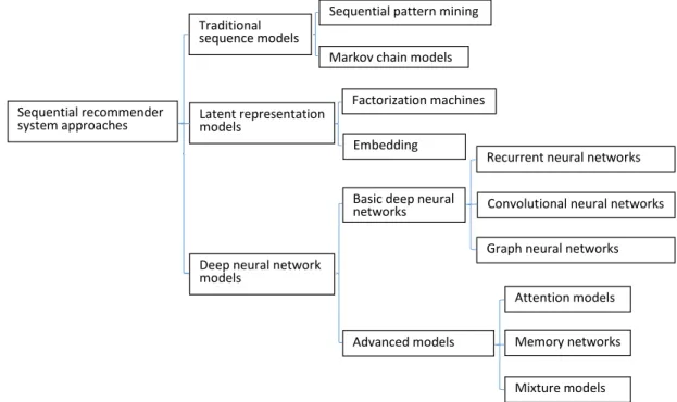 Figure 2: A categorization of SRS approaches from the technical perspective to factorize the observed user-item interactions into latent 